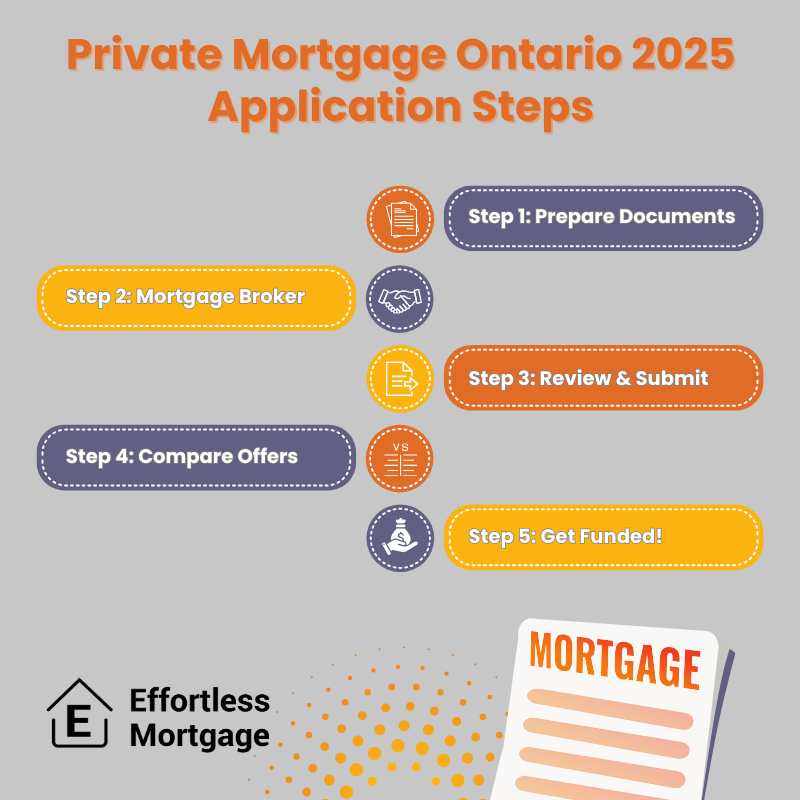 a diagram of steps to a private mortgage application